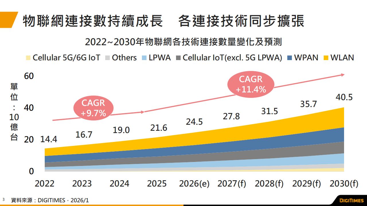物联网协议多元并存发展　依场域需求逐步分流及深化生态布局