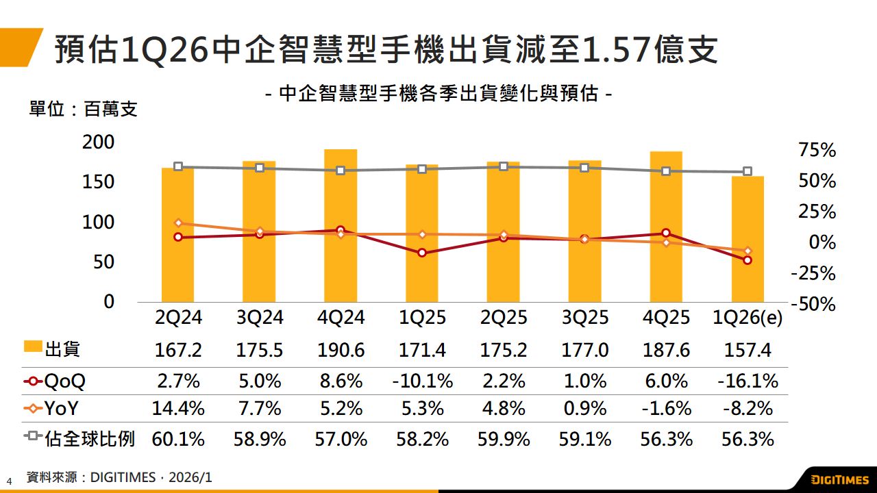 产销调查：预估1Q26中企智能手機出货年减8.2%　中国市场智能手機出货将年减6.5%