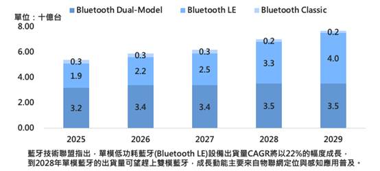 蓝牙6.0精准测距功能加速硬件换代　2026年下半应用市场由利基走向大规模导入