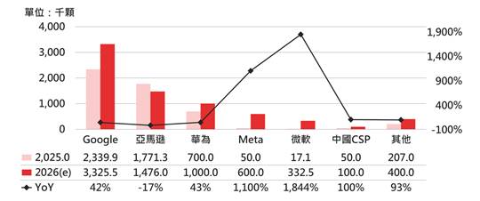 2026年高階雲端ASIC加速器出貨量將增至723萬顆　Google外賣TPU領跑　市場呈多方並起格局