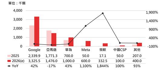 2026年高端云端ASIC加速器出货量将增至723万颗　Google外卖TPU领跑　市场呈多方并起格局