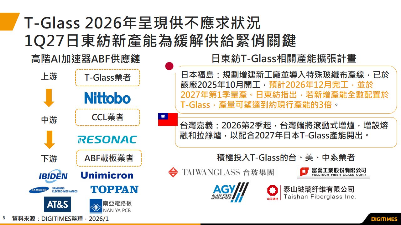 高階AI加速器ABF載板規格升級及出貨快速成長　T-Glass供應缺口將待日東紡1Q27新產能填補