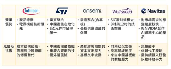 2025年歐美SiC業者策略回顧與展望　打造高度系統整合方案是長期競爭勝出關鍵