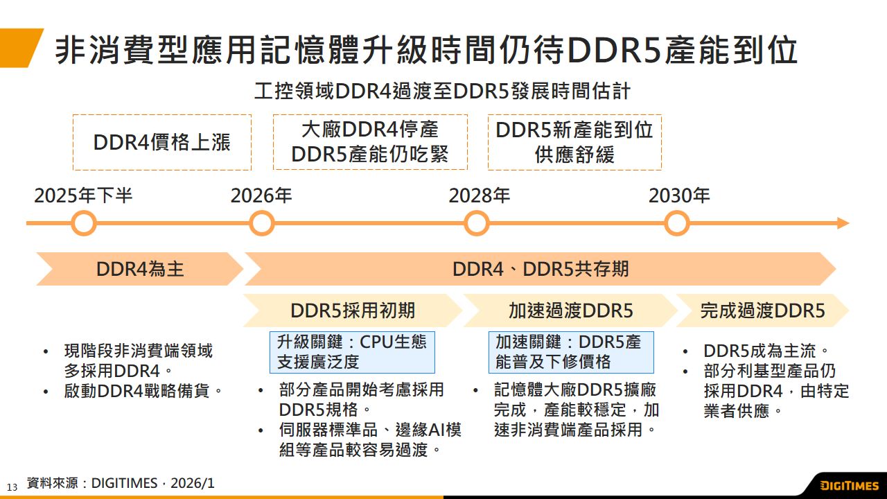边缘AI带动存儲器帶寬需求　存儲器升级趋势扩及非消费性领域