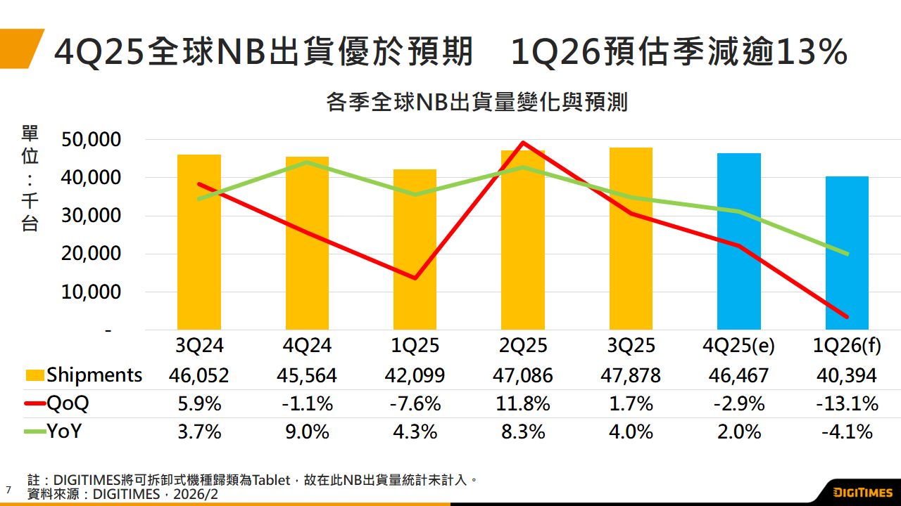 产销调查：存儲器价格飙涨引业者提前备货　1Q26全球NB出货将季减逾13%