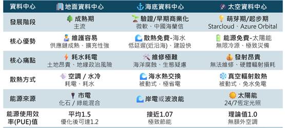 太空資料中心驅動立體算力變革　突破資源三難與物理極限　開啟台系供應鏈轉型軌道商機與挑戰
