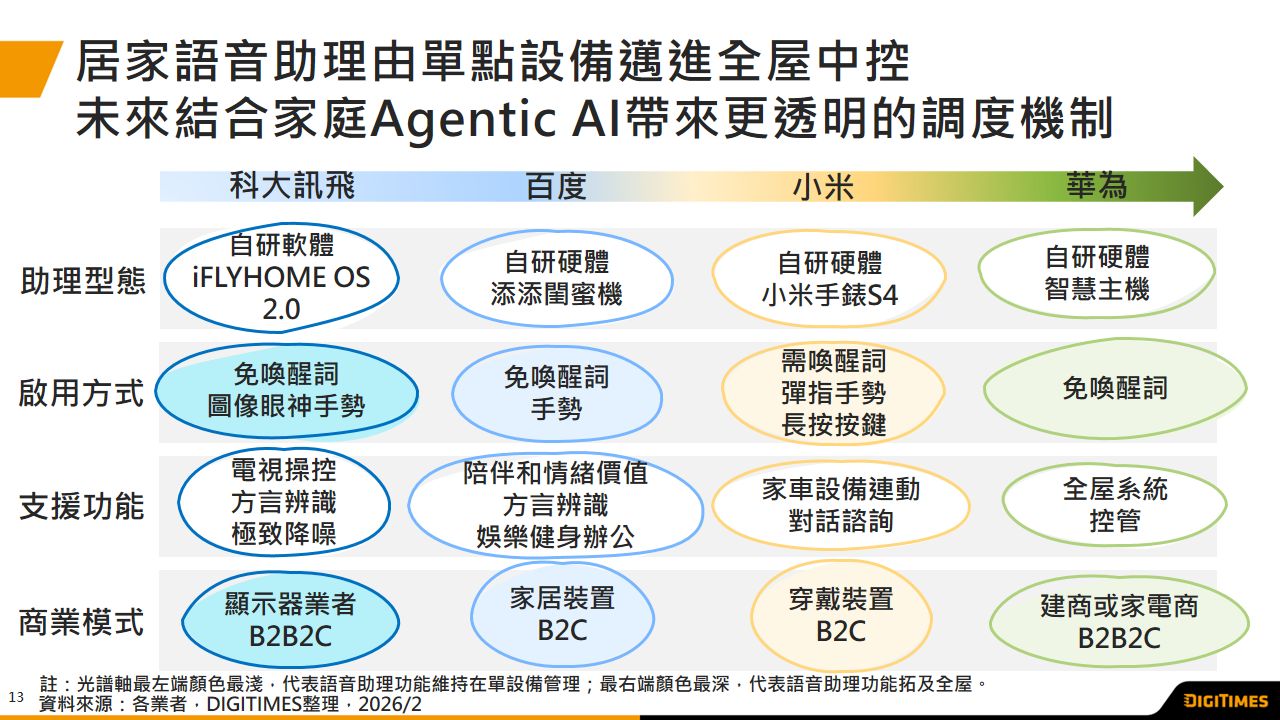 中国居家语音助理进化至全屋智能中枢　Agentic AI协同驱动家庭管理升级