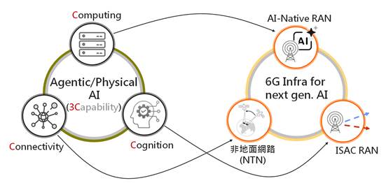 5G面臨「技術領先、商業落後」的結構性落差　6G正重新定義「網路水管」的剛需價值