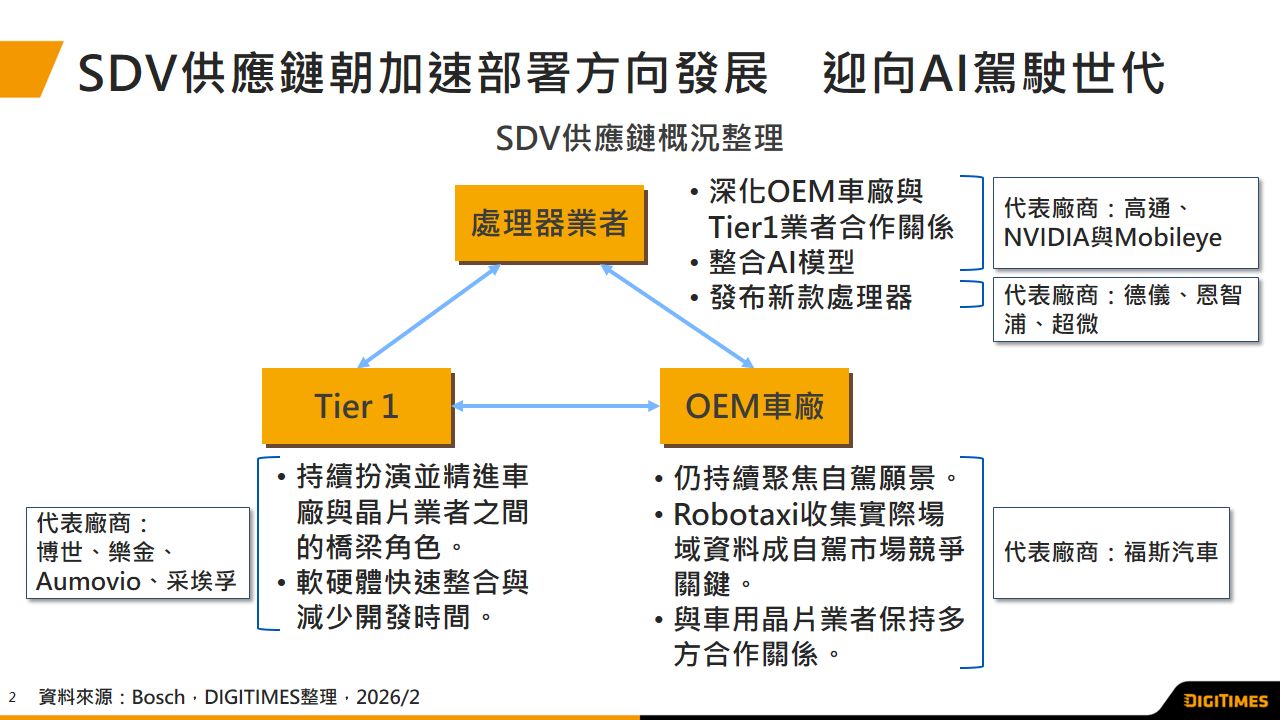 SDV進入加速部署世代　車用處理器業者整合AI模型成必然方向