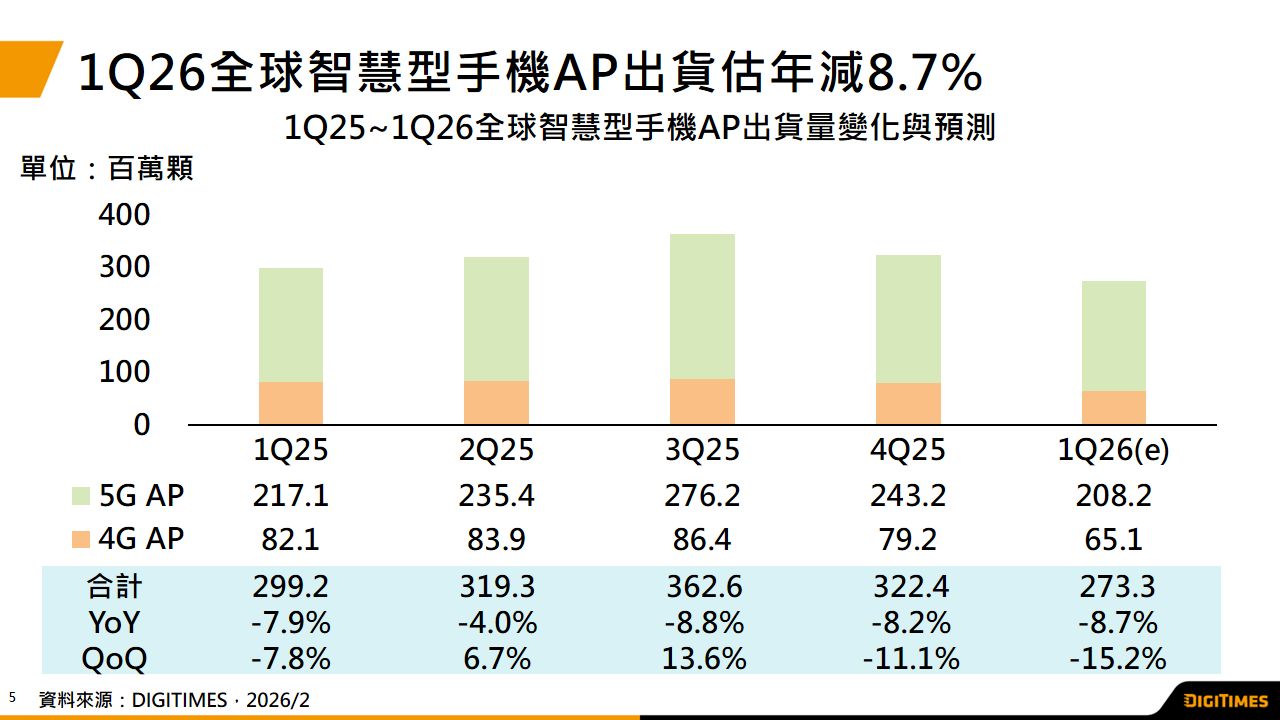 產銷調查：記憶體漲價迫手機出貨下修　1Q26全球手機AP出貨估年減8.7%　全年估年減5.4%