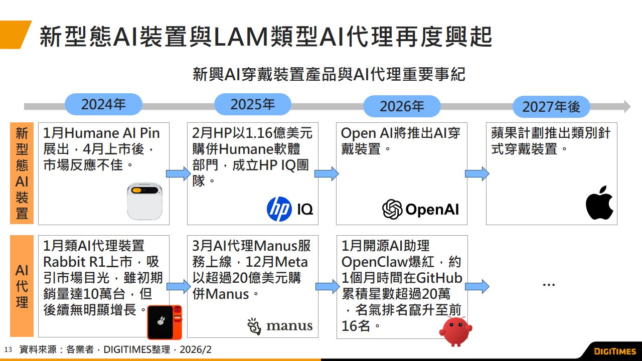 主流業者布局AI穿戴裝置致市場熱度再起　然三大挑戰仍難解