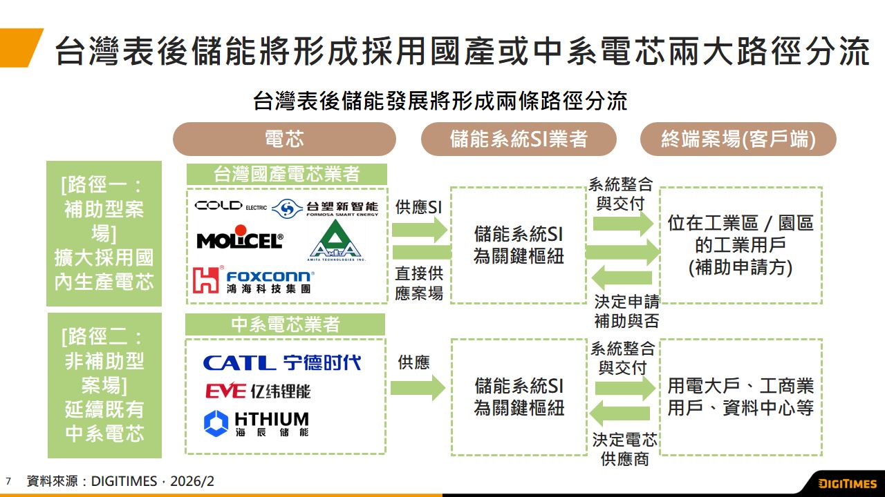 2026年臺湾表后储能迎来落地关键年　国产与中系电芯双路径成形