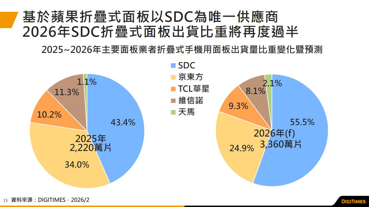 折痕问题解决　吸引苹果参与市场　2026年折疊屏手机面板出货量将年增51%