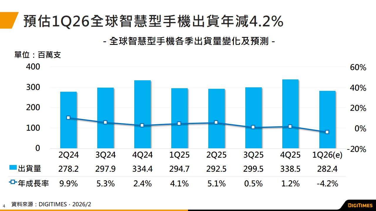 产销调查：全球智能手機4Q25出货3.385亿支　预估1Q26年减4.2%