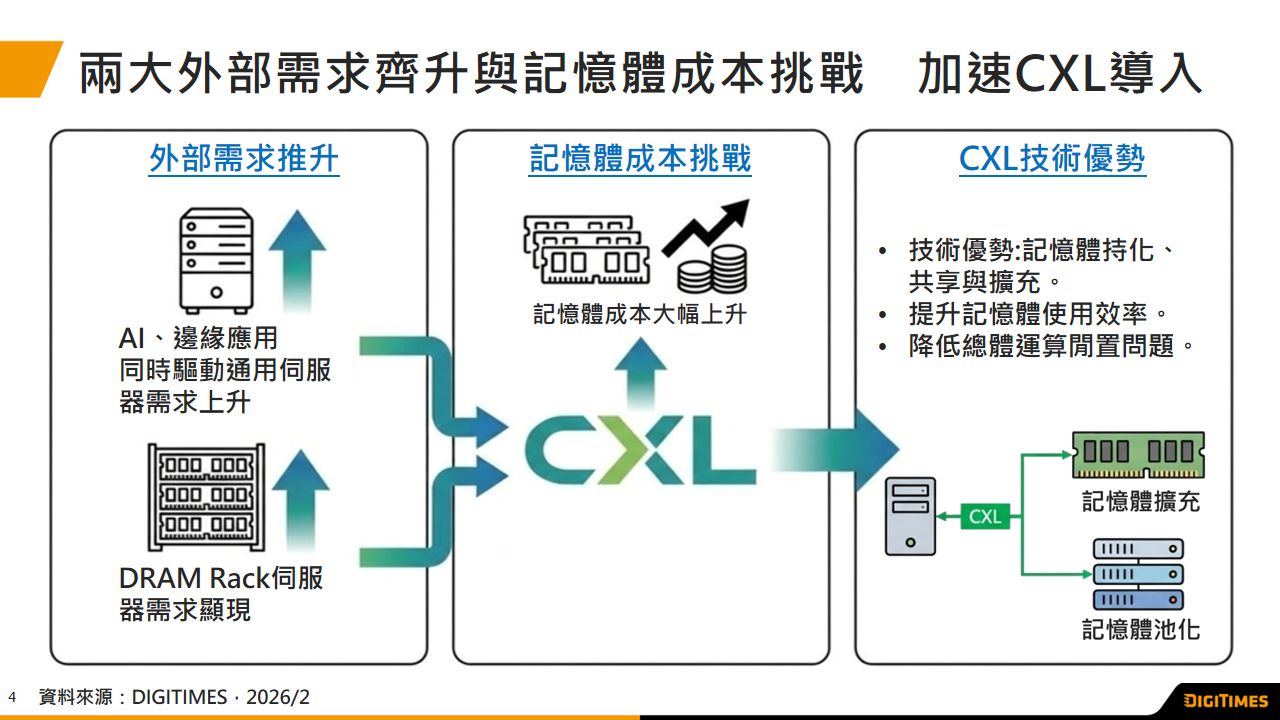 2026年通用服務器需求看涨　挟存儲器成本续增有望带动CXL需求