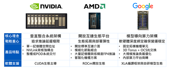 大推论时代AI算力成企业营运基础设施　三大业者机柜级多元架构竞争成形