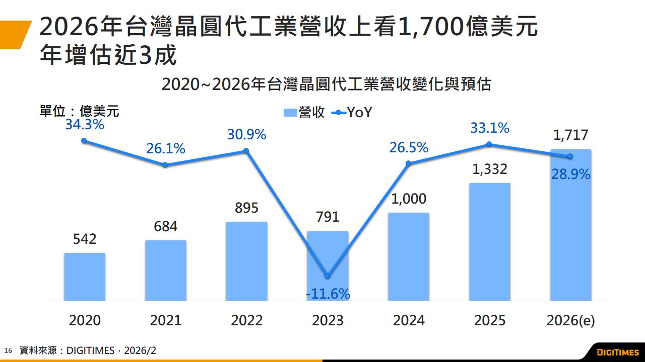 2026年台灣晶圓代工營收成長上看3成　成熟製程啟動策略調整