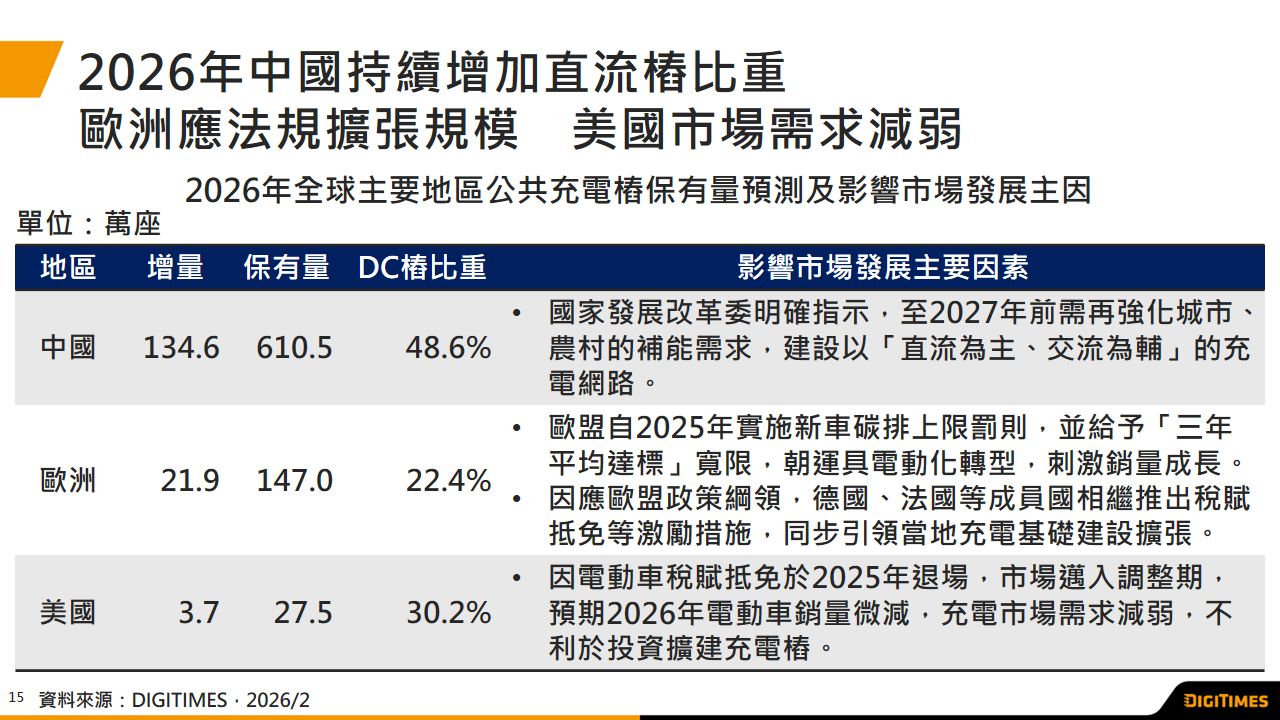 2026年全球公共充电桩将突破901万座　中国一枝独秀　欧洲稳健扩张　美国成长衰退