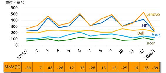 2026/1 NB產業觀察：受記憶體價格飆漲與處理器供應吃緊影響　前五大NB品牌出貨月減近4成
