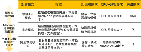 AI代理人應用初期多採雲地混合架構　將推動邊緣硬體AI需求與商機