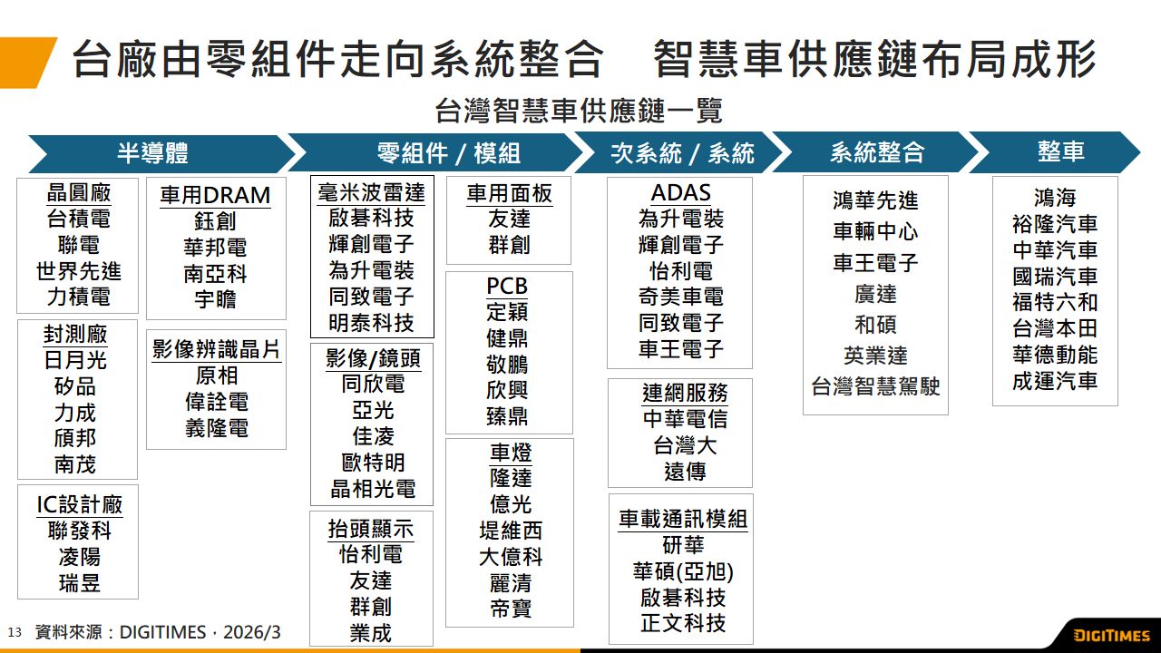 全球車市成長趨緩與競局重塑　台灣汽車產業重心轉向車用電子