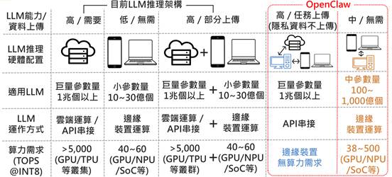 OpenClaw热潮加速边缘AI Agent个人化应用　带动VPS与个人工作站需求