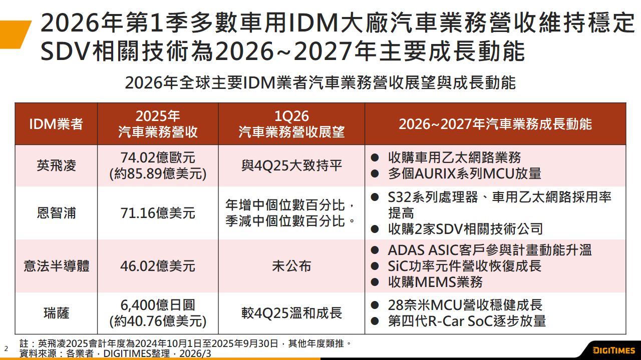 車用IDM大廠2026年車用營收預計持穩　透過收購與新產品放量強化SDV布局