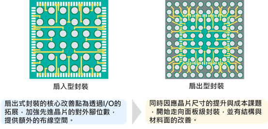 扇出型封裝面對更大面積封裝與更多應用　Foundry與OSAT提供多元解決方案因應