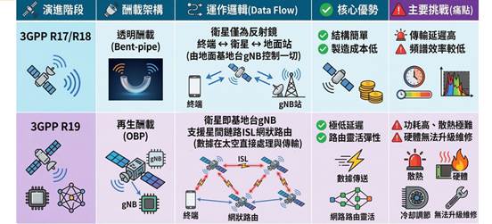突破地面網路擴張瓶頸　LEO衛星寬頻藉星際路由重塑通訊拓撲　6G立體運算網路重新定義手機直連剛需	