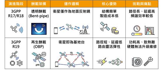 突破地面網路擴張瓶頸　LEO衛星寬頻藉星際路由重塑通訊拓撲　6G立體運算網路重新定義手機直連剛需	