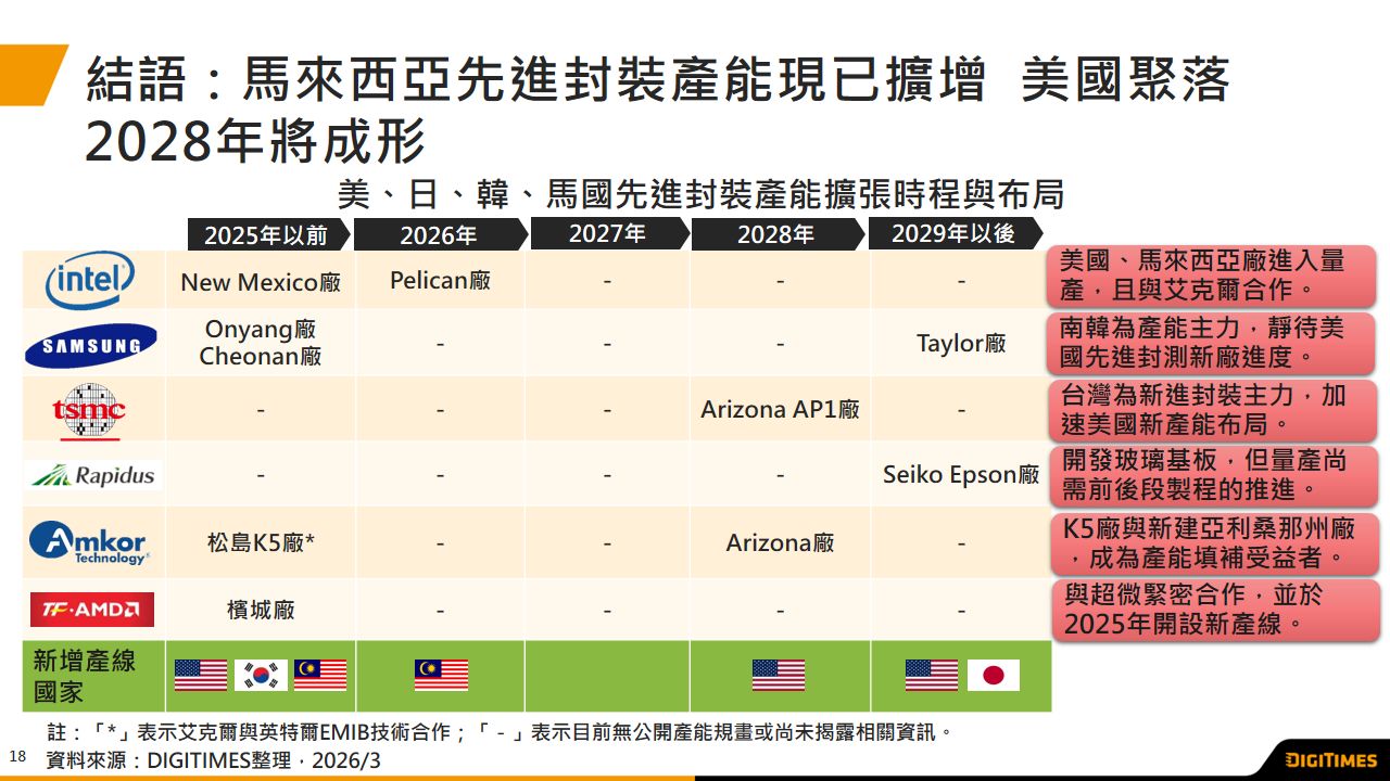 美、日、韓、馬來地區業者2.5D/3D先進封裝布局加速　非台灣產能版圖將擴大