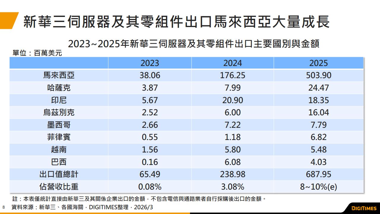 新华三服務器出口金额扩大　挟二大出口路径布局东协、中亚市场