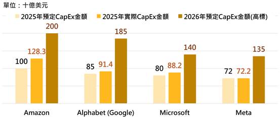 云端事业营收迎来成长加速的关键时刻　四大CSP上修2026年资本支出金额达6,600亿美元