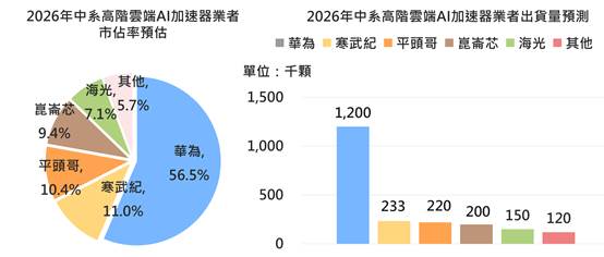 政策加速中國半導體自主化　2026年中系高階雲端AI加速器出貨將逾212萬顆　華為市佔估過半