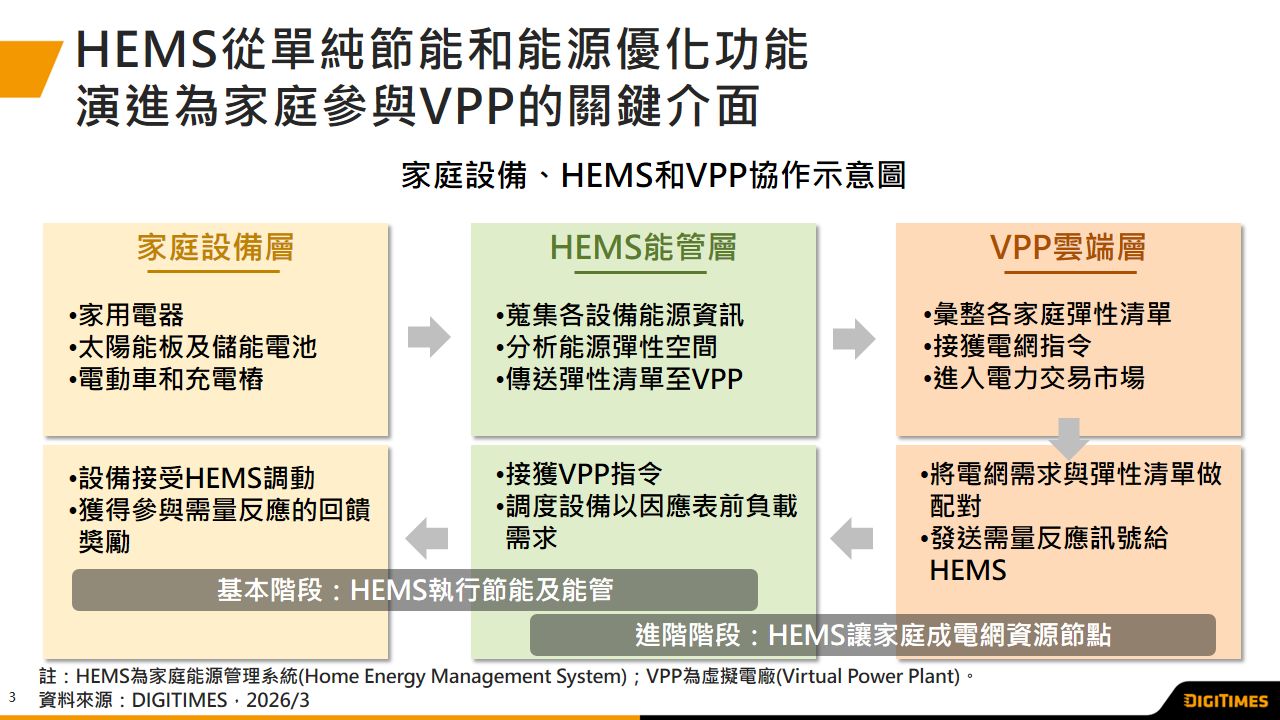 歐洲家庭能源市場加速HEMS和VPP整合　業者以SaaS或設備服務化模式搶佔商機