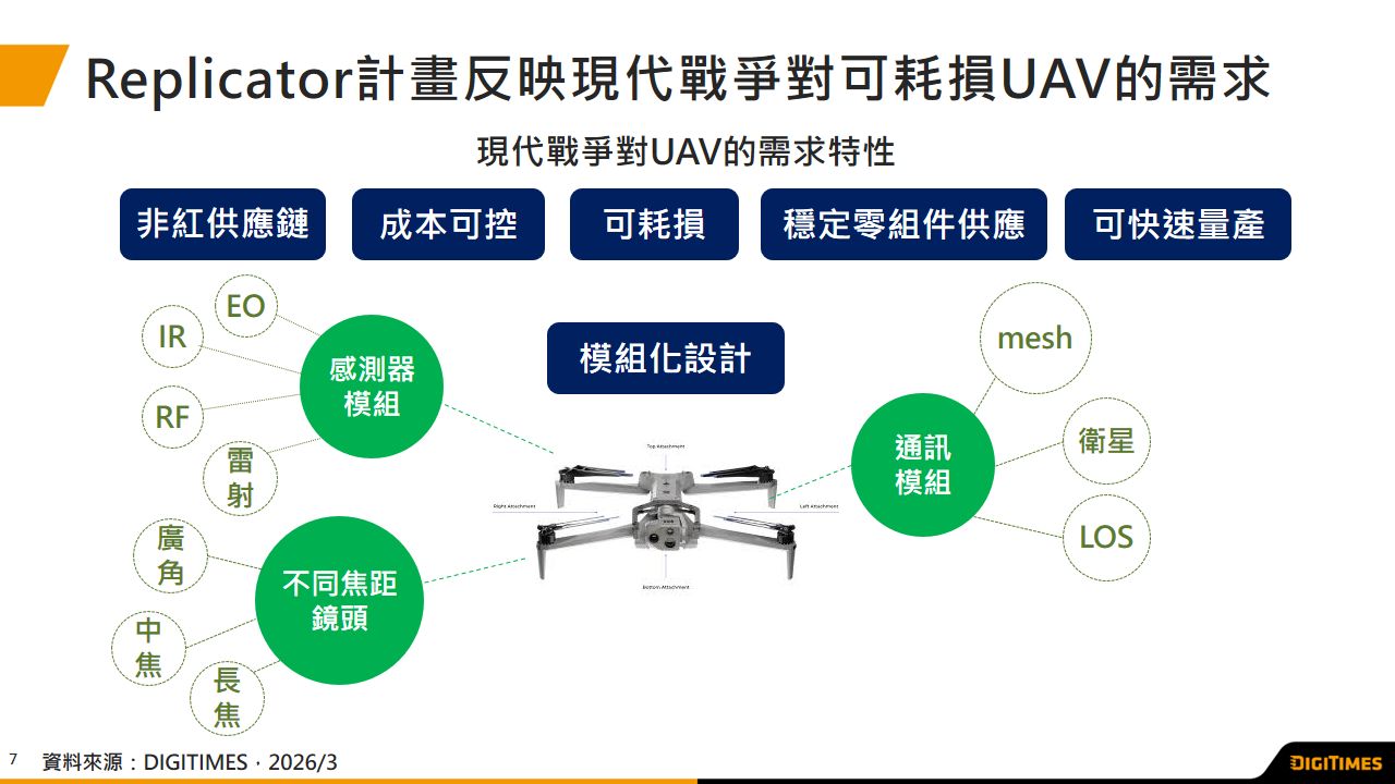 消耗型UAV成主流　臺厂优势与挑战浮现