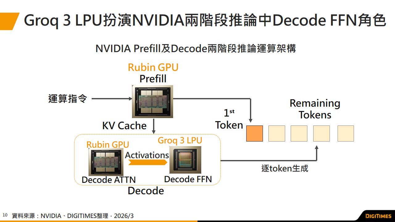 展会观察：GTC 2026 NVIDIA高端AI机柜持续升级　带动供应链价值提升　积极布局AI推论运算解决方案