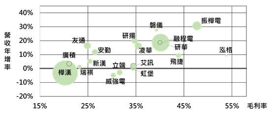 台系IPC大型業者2025年開始收穫早期邊緣AI落地紅利　估2026年營收成長12%