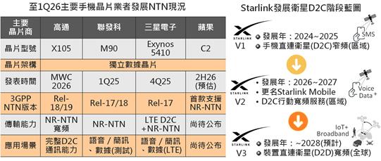 2026~2030年卫星宽频市场进入高成长周期　直连手机(D2C)从利基型应用走向标准化服务