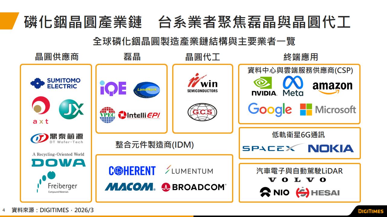 光通訊高速發展帶動磷化銦晶圓需求大幅增加　然市場集中度高及地緣政治造成供應鏈緊張