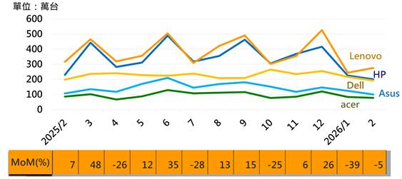 2026/2 NB產業觀察：春節期間產能銳減且零組件短缺問題持續　五大NB品牌出貨月減5%