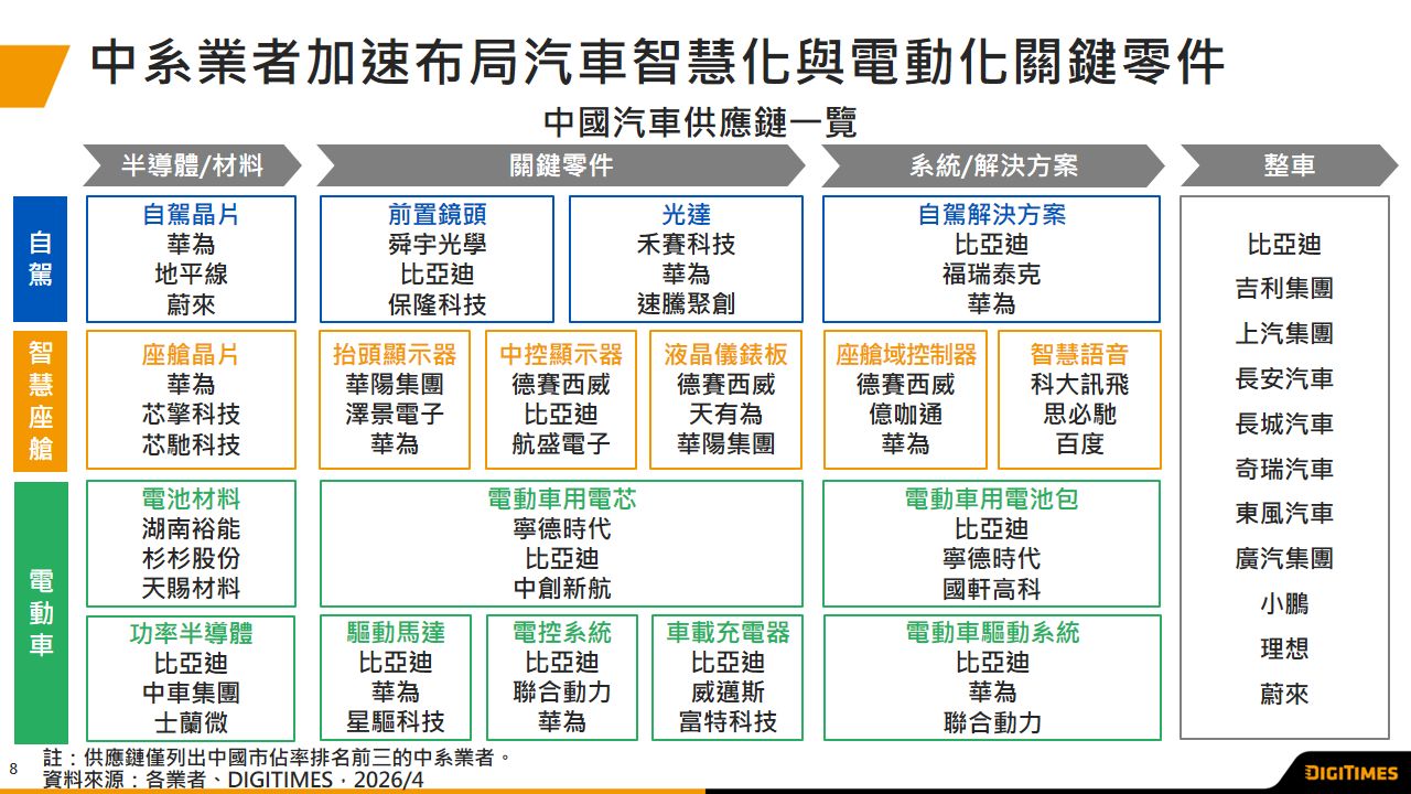 中系业者加速汽车智能化与电动化零件事业布局　比亚迪与华为以高度整合策略建立竞争优势