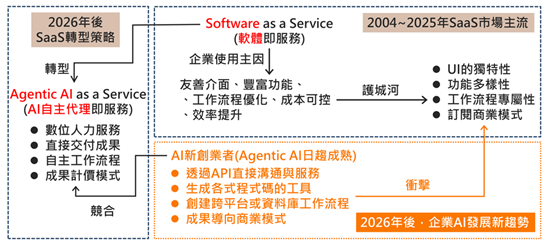 Agentic AI衝擊SaaS市場　8成SaaS業者面臨轉型為AaaS