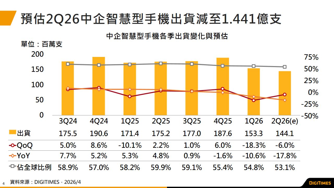 产销调查：预估2Q26中企智能手機出货年减17.8%　中国市场智能手機出货将年减5.4%