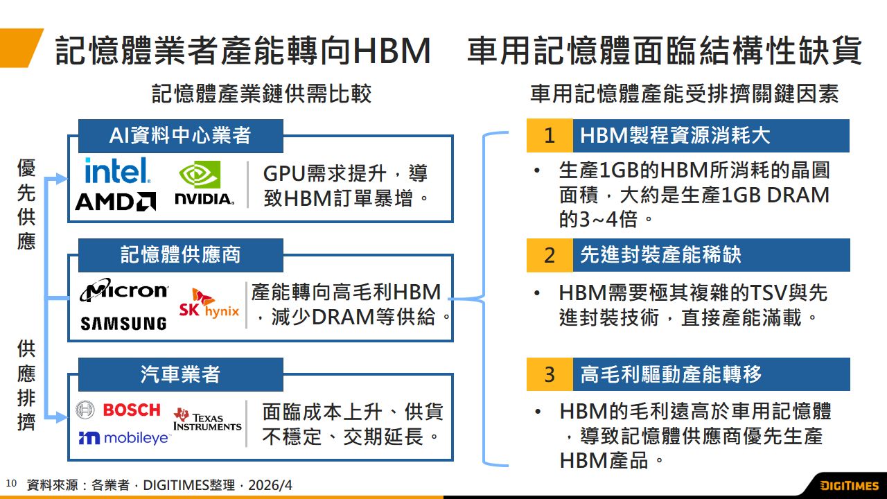 AI需求重塑車用記憶體供應鏈　車廠面臨產能排擠與結構性缺貨挑戰