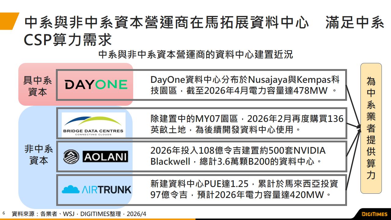 马来西亚數據中心崛起　中系CSP算力落地与中系供应链路径解析