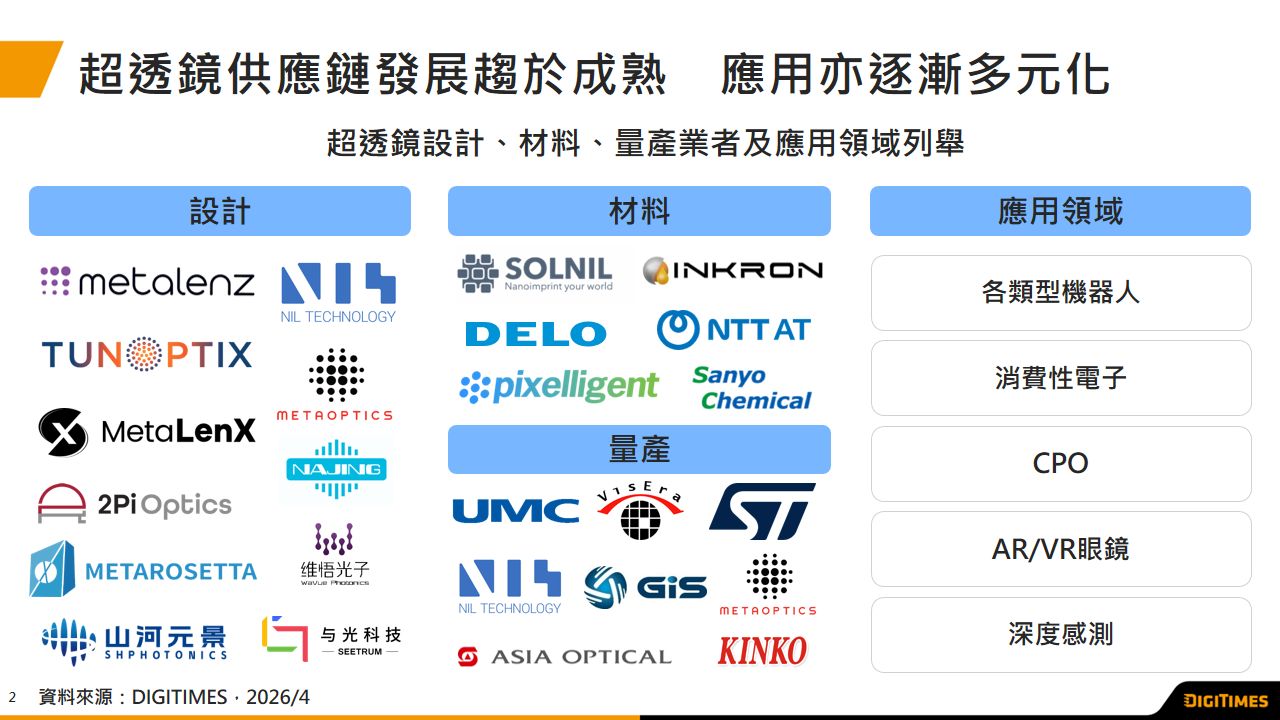 超透镜应用扩展至CPO、AR眼镜及微缩CIS　NIL量产蓄势待发