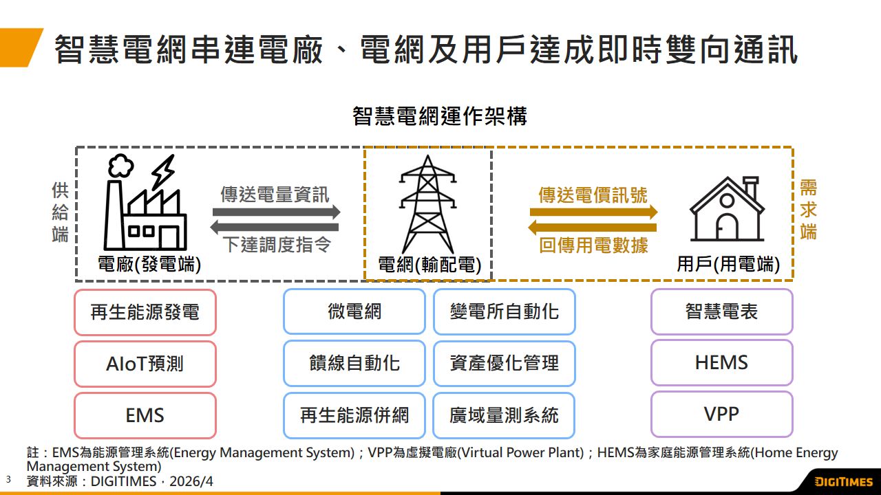 日本智慧電網以多元業者水平分工構成　南韓以KEPCO為核心力推垂直整合架構