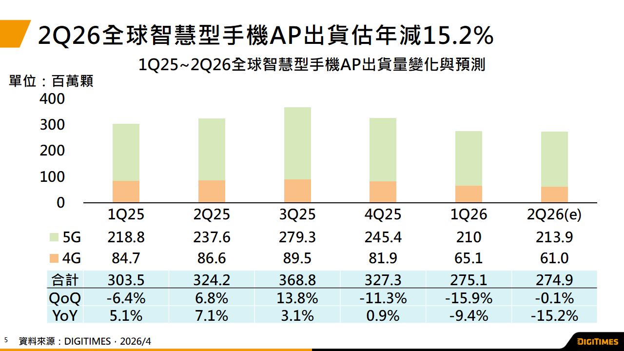 产销调查：存儲器涨价压力浮现　2Q26全球手机AP出货估年减15.2%