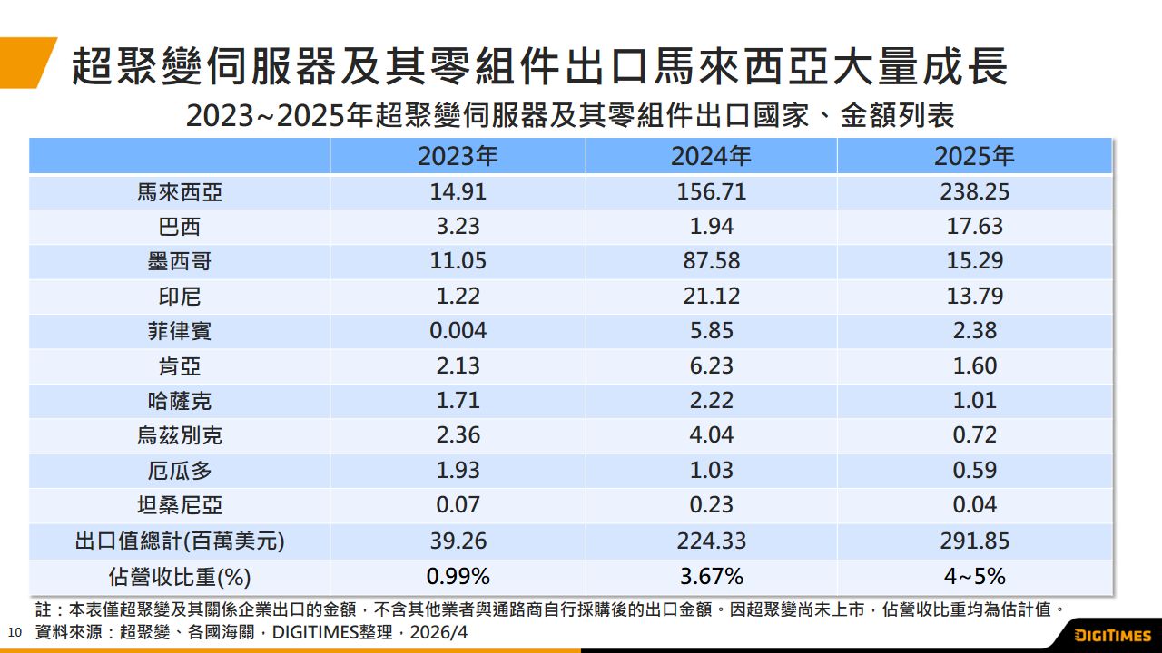 2025年超聚變伺服器出口額年增30%　三大出口路徑布局東協、非洲、拉美市場